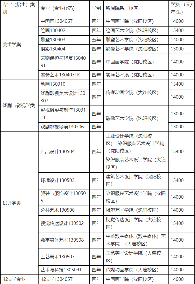 ?？钾斞该佬g(shù)學院2022年本科招生簡章