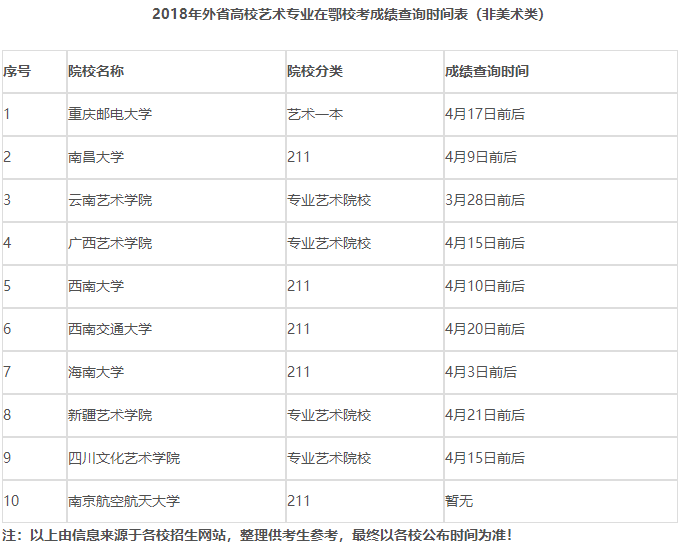 2018年外省高校藝術(shù)專(zhuān)業(yè)在鄂?？汲煽?jī)查詢(xún)時(shí)間表（非美術(shù)類(lèi)）